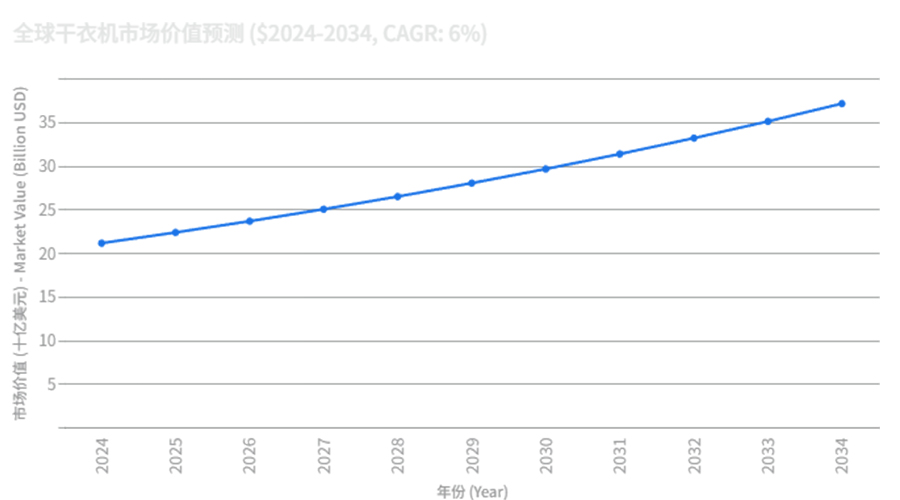 全球干衣機(jī)市場強(qiáng)勁增長，OEM/ODM合作成為品牌戰(zhàn)略要地